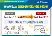 경북도 내년 예산안 12조6078억원 편성