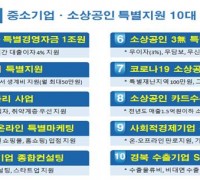 경북도, 코로나19 극복 중소기업․소상공인 특별지원 10대사업 차질없이 착착!